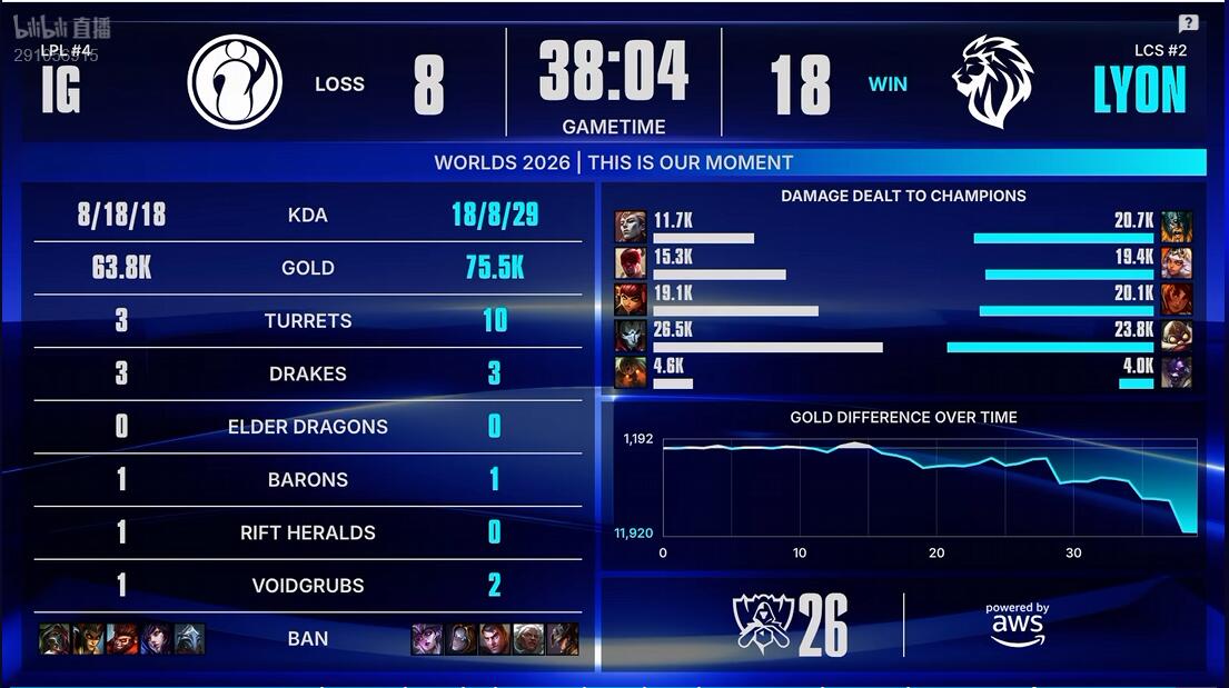 bw西汉姆联 IG vs LYON 手感火热 IG能否继续强势